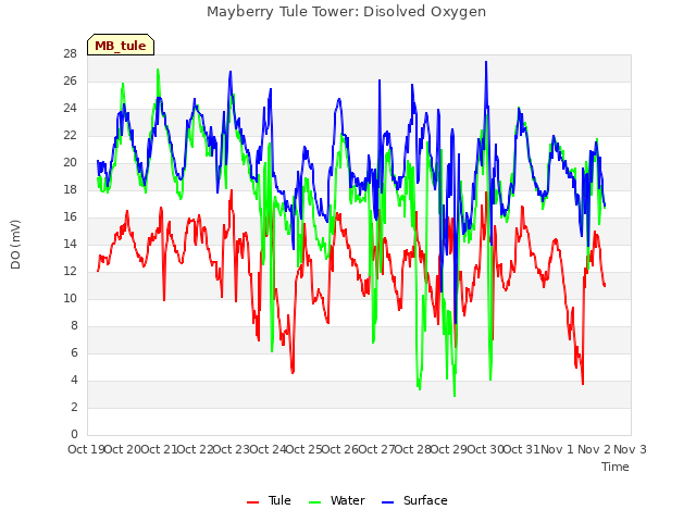 plot of Mayberry Tule Tower: Disolved Oxygen