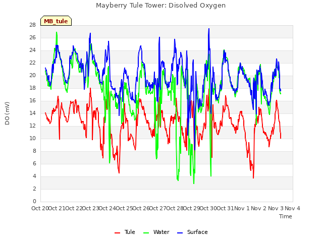 plot of Mayberry Tule Tower: Disolved Oxygen