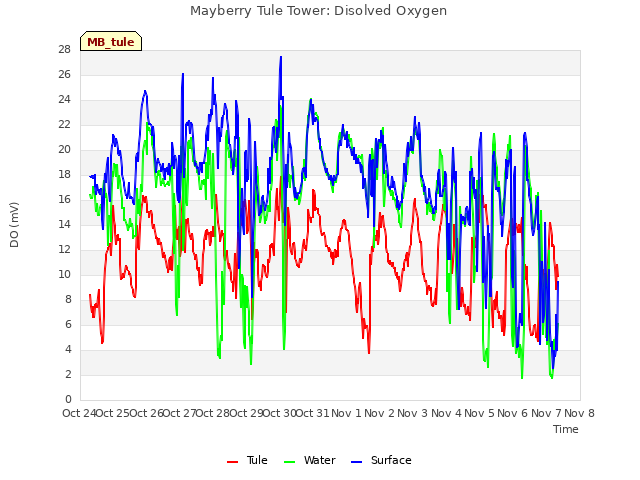 plot of Mayberry Tule Tower: Disolved Oxygen