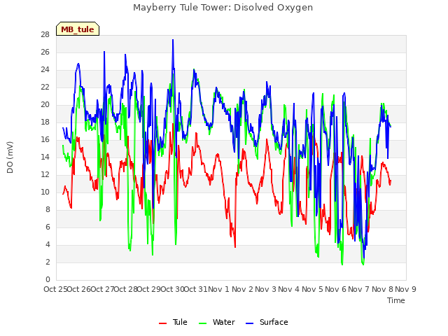 plot of Mayberry Tule Tower: Disolved Oxygen