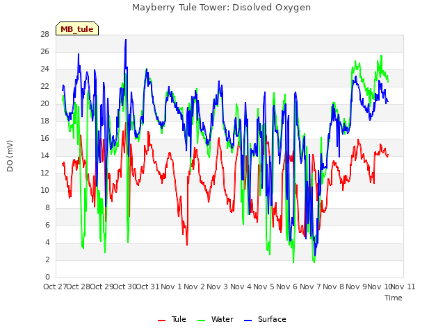 plot of Mayberry Tule Tower: Disolved Oxygen