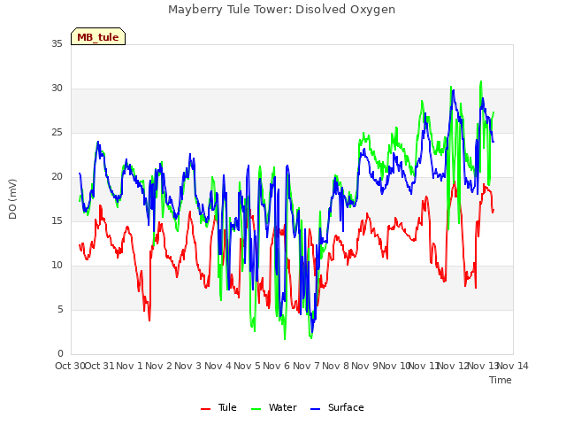 plot of Mayberry Tule Tower: Disolved Oxygen