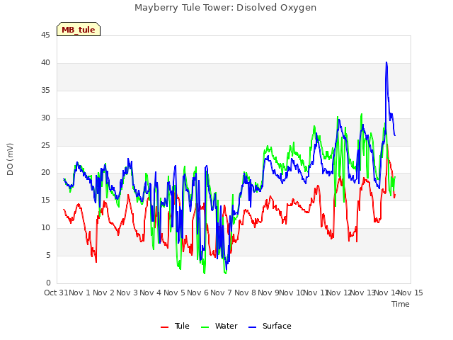 plot of Mayberry Tule Tower: Disolved Oxygen