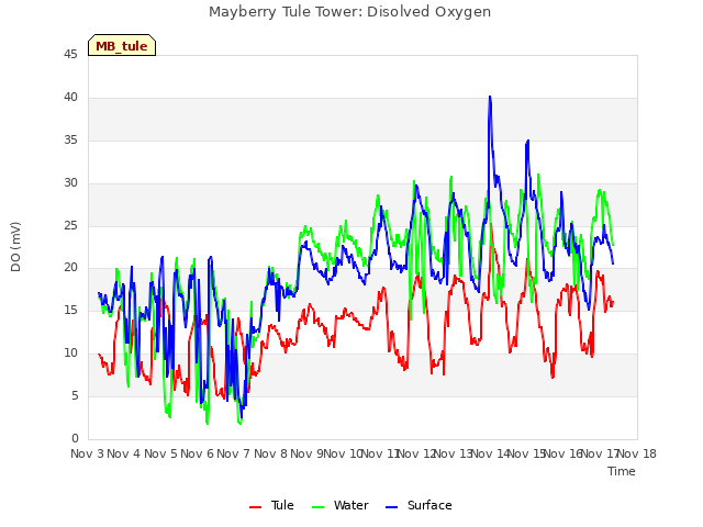 plot of Mayberry Tule Tower: Disolved Oxygen