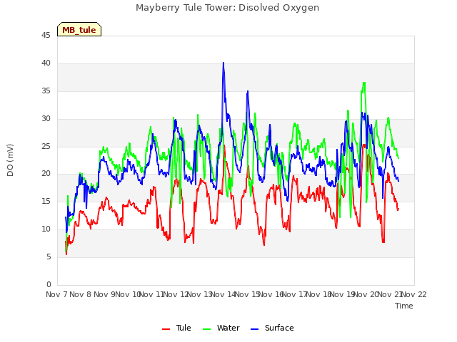 plot of Mayberry Tule Tower: Disolved Oxygen