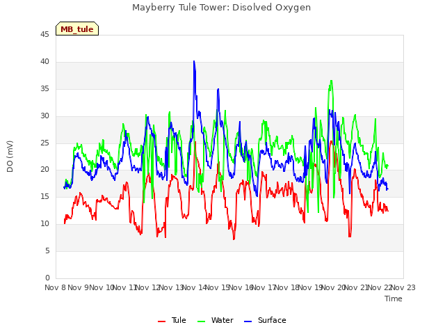 plot of Mayberry Tule Tower: Disolved Oxygen