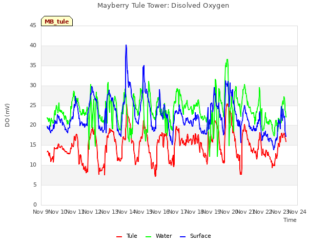 plot of Mayberry Tule Tower: Disolved Oxygen