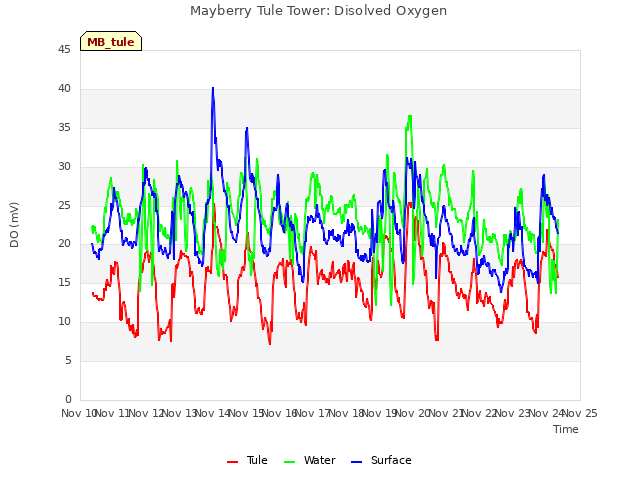 plot of Mayberry Tule Tower: Disolved Oxygen