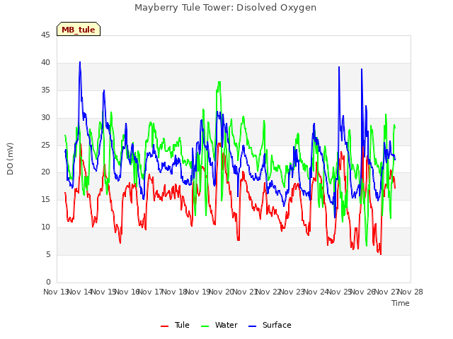 plot of Mayberry Tule Tower: Disolved Oxygen