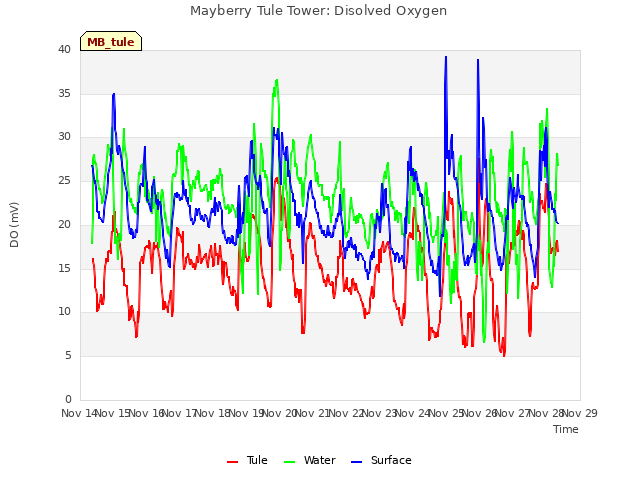 plot of Mayberry Tule Tower: Disolved Oxygen