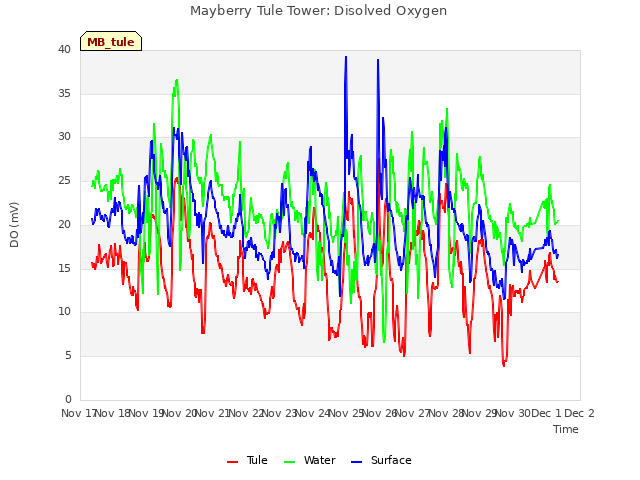 plot of Mayberry Tule Tower: Disolved Oxygen