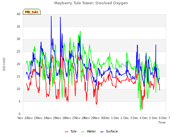 plot of Mayberry Tule Tower: Disolved Oxygen