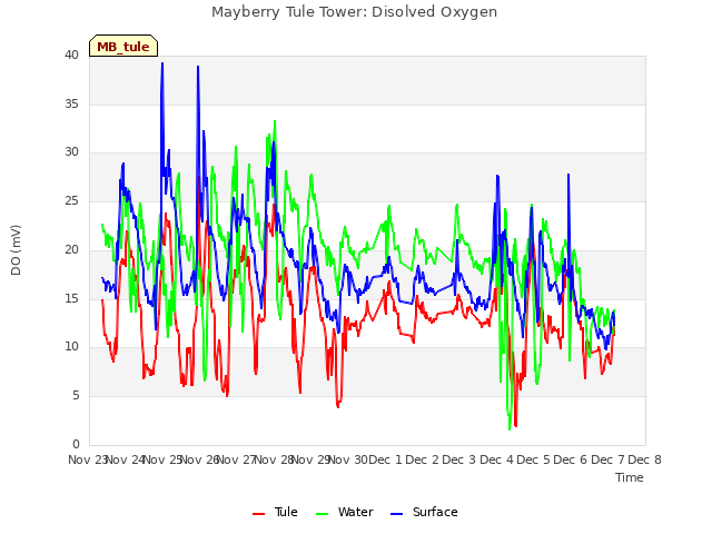 plot of Mayberry Tule Tower: Disolved Oxygen
