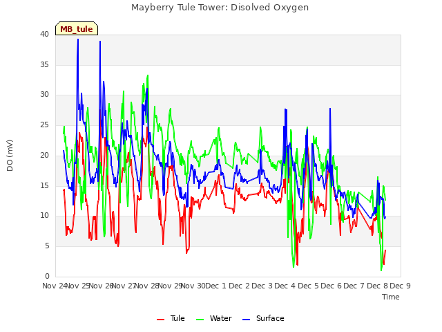 plot of Mayberry Tule Tower: Disolved Oxygen