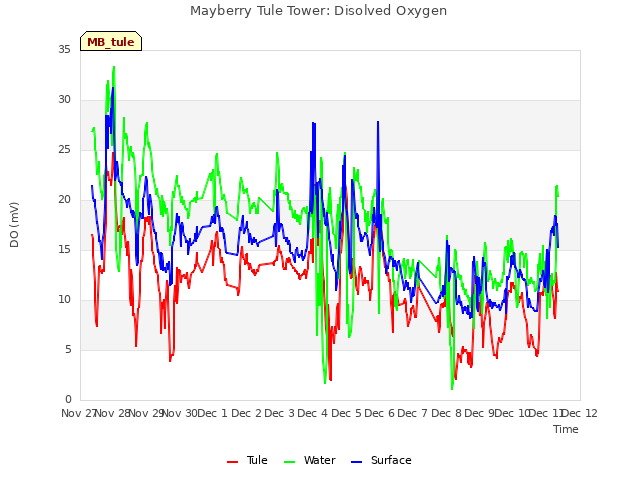 plot of Mayberry Tule Tower: Disolved Oxygen