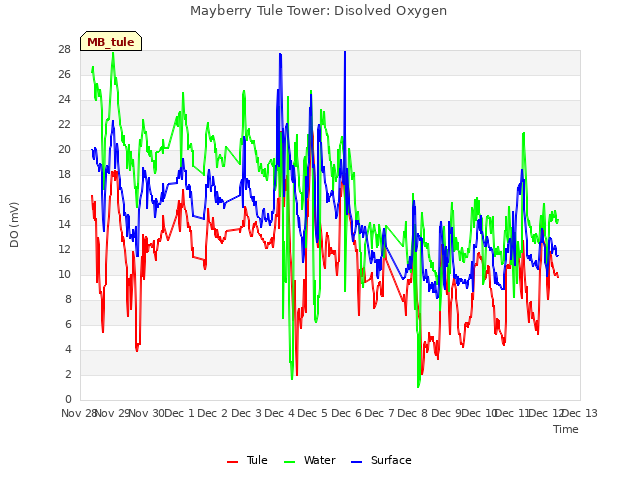 plot of Mayberry Tule Tower: Disolved Oxygen