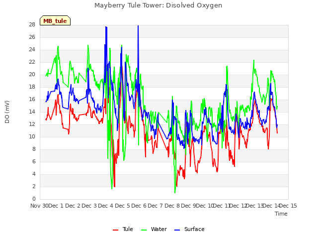 plot of Mayberry Tule Tower: Disolved Oxygen