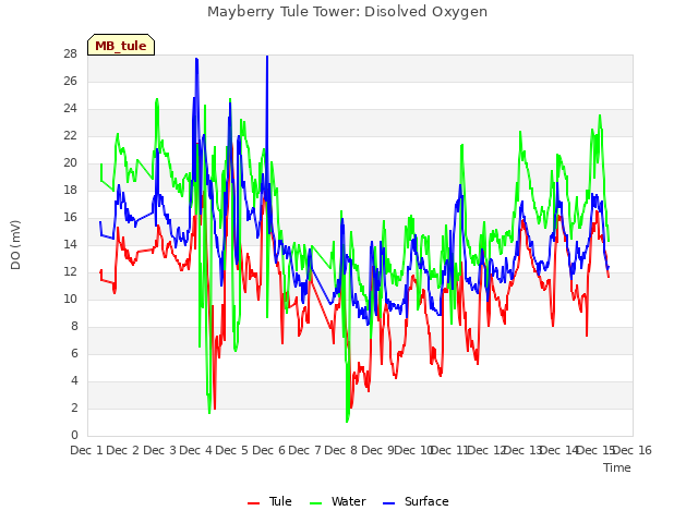 plot of Mayberry Tule Tower: Disolved Oxygen