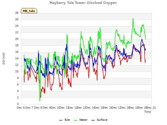 plot of Mayberry Tule Tower: Disolved Oxygen