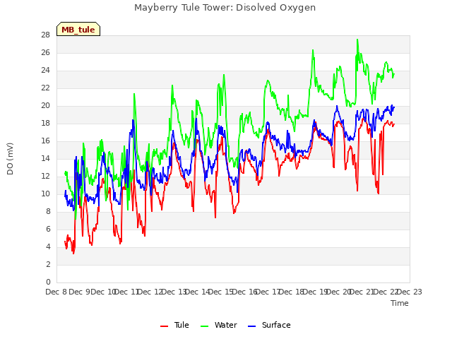 plot of Mayberry Tule Tower: Disolved Oxygen