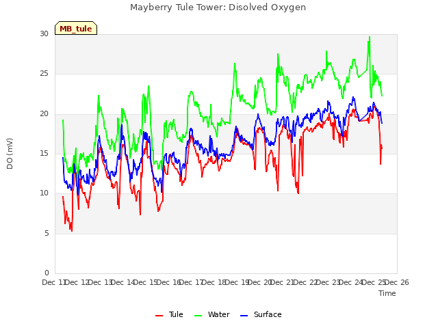 plot of Mayberry Tule Tower: Disolved Oxygen