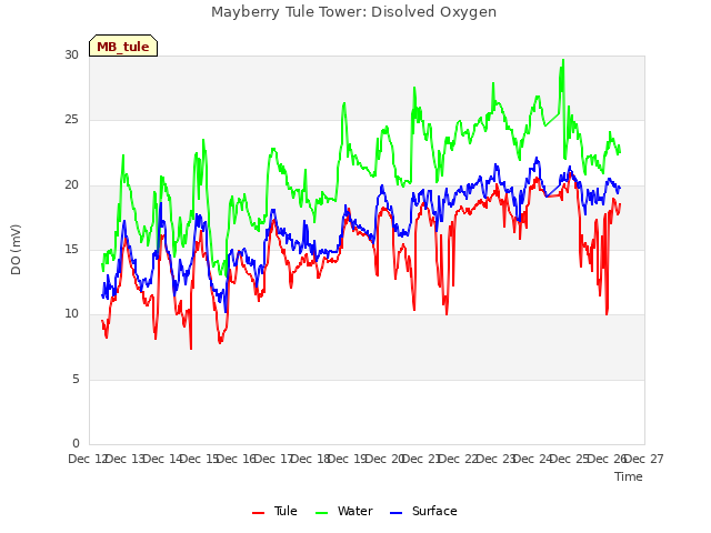 plot of Mayberry Tule Tower: Disolved Oxygen