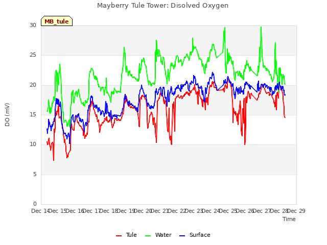 plot of Mayberry Tule Tower: Disolved Oxygen