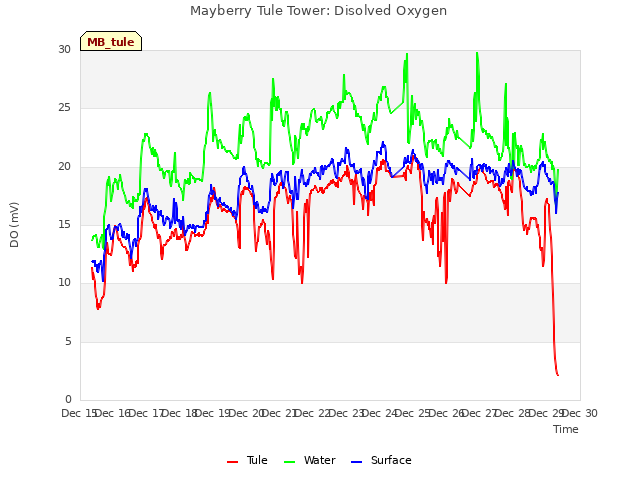 plot of Mayberry Tule Tower: Disolved Oxygen