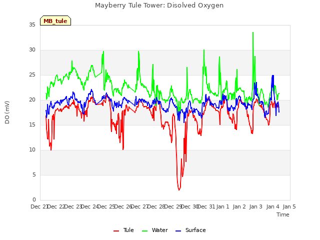 plot of Mayberry Tule Tower: Disolved Oxygen