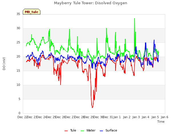 plot of Mayberry Tule Tower: Disolved Oxygen