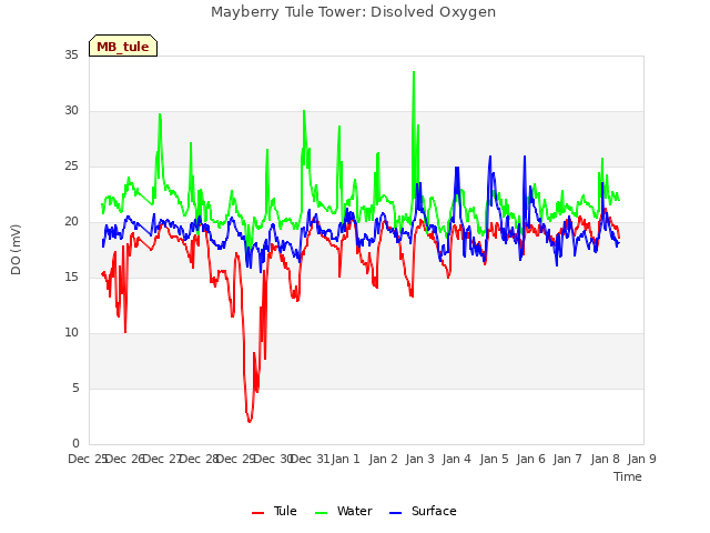 plot of Mayberry Tule Tower: Disolved Oxygen