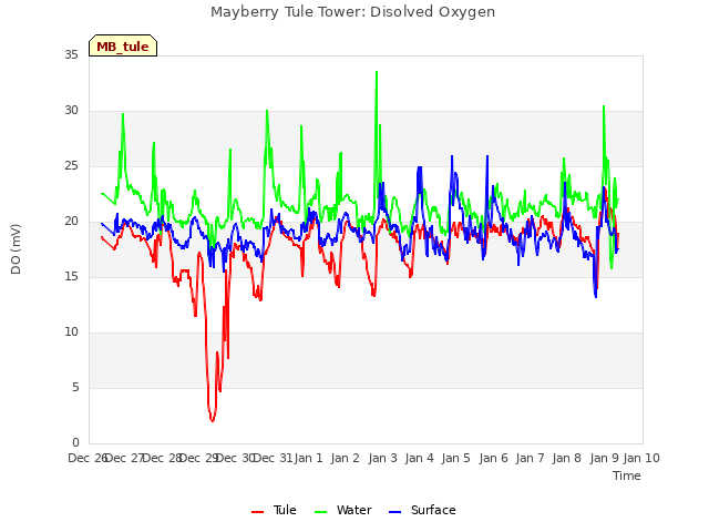 plot of Mayberry Tule Tower: Disolved Oxygen