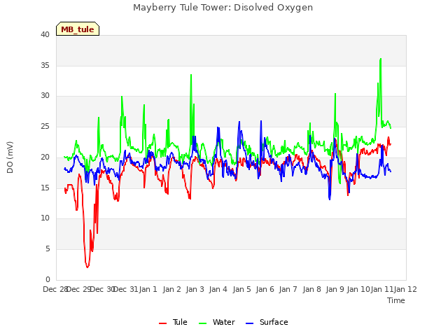 plot of Mayberry Tule Tower: Disolved Oxygen