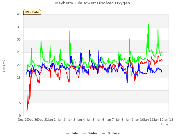 plot of Mayberry Tule Tower: Disolved Oxygen