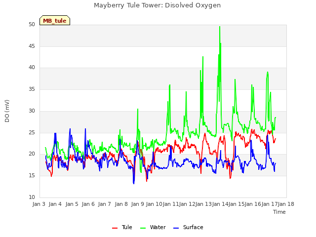 plot of Mayberry Tule Tower: Disolved Oxygen