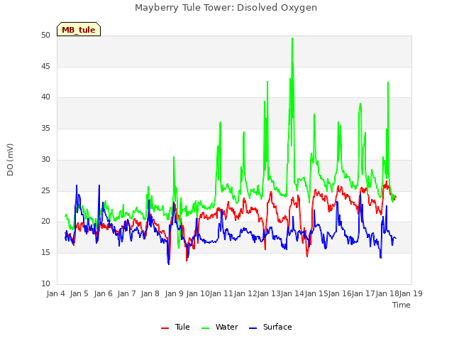 plot of Mayberry Tule Tower: Disolved Oxygen