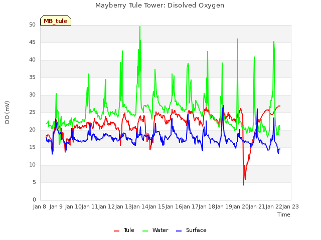 plot of Mayberry Tule Tower: Disolved Oxygen