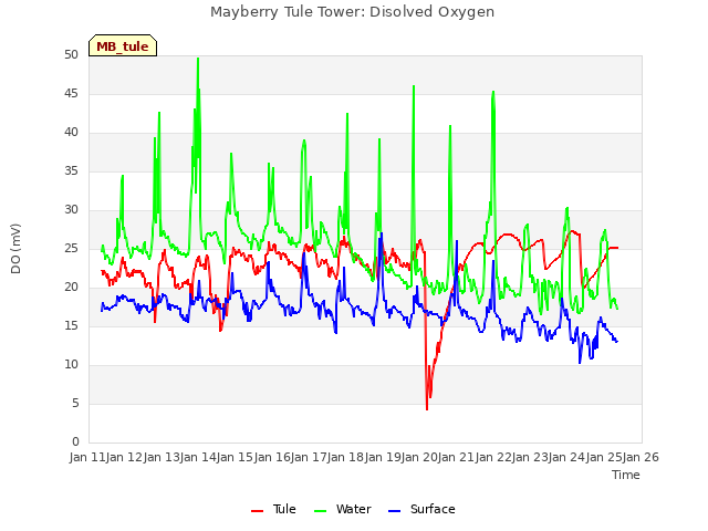 plot of Mayberry Tule Tower: Disolved Oxygen