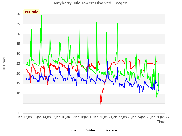 plot of Mayberry Tule Tower: Disolved Oxygen