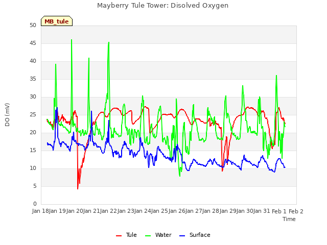 plot of Mayberry Tule Tower: Disolved Oxygen