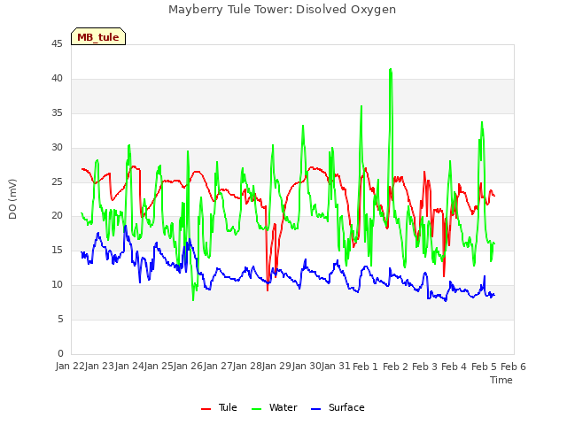 plot of Mayberry Tule Tower: Disolved Oxygen