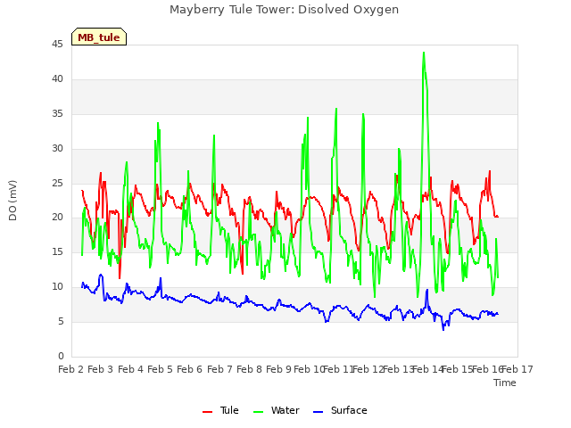 plot of Mayberry Tule Tower: Disolved Oxygen