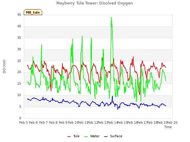 plot of Mayberry Tule Tower: Disolved Oxygen
