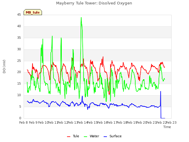 plot of Mayberry Tule Tower: Disolved Oxygen