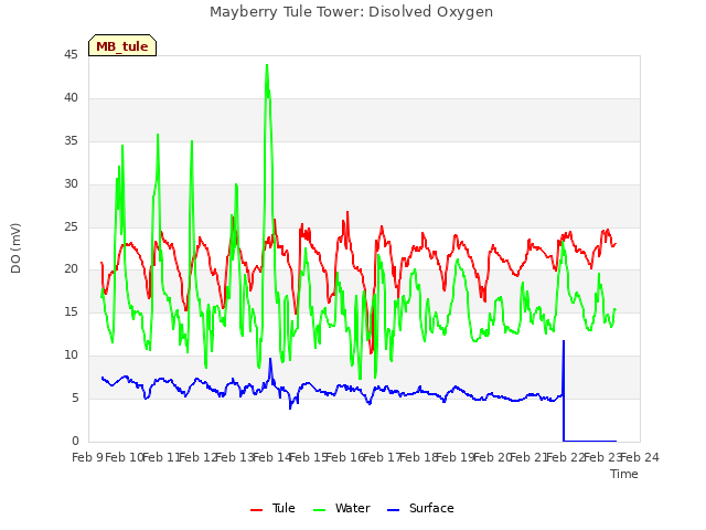 plot of Mayberry Tule Tower: Disolved Oxygen