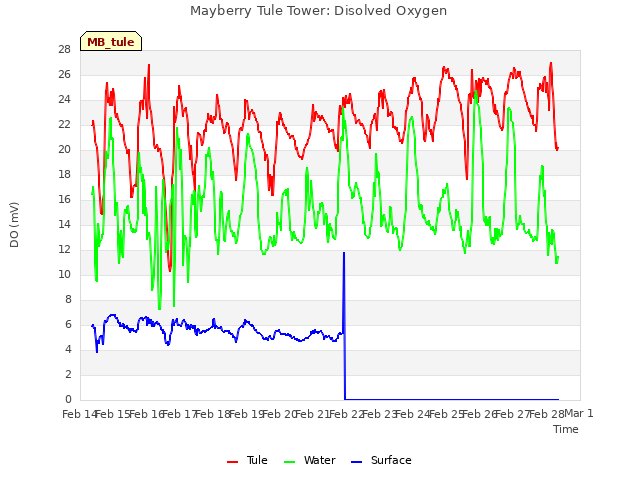 plot of Mayberry Tule Tower: Disolved Oxygen