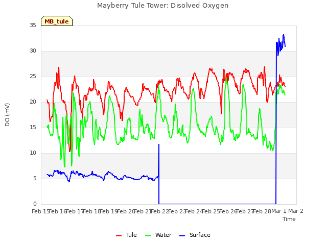 plot of Mayberry Tule Tower: Disolved Oxygen