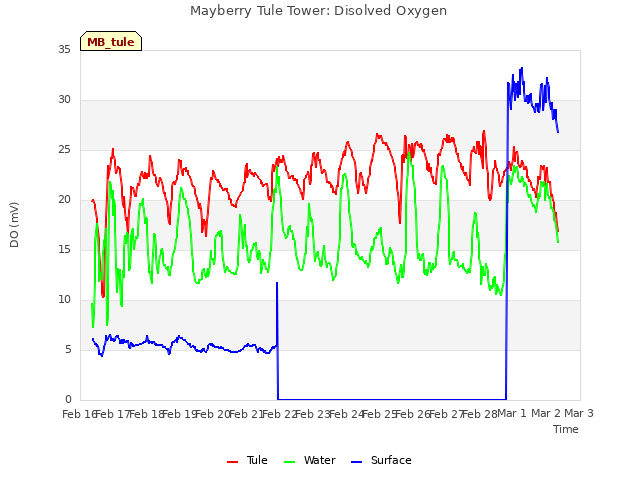 plot of Mayberry Tule Tower: Disolved Oxygen