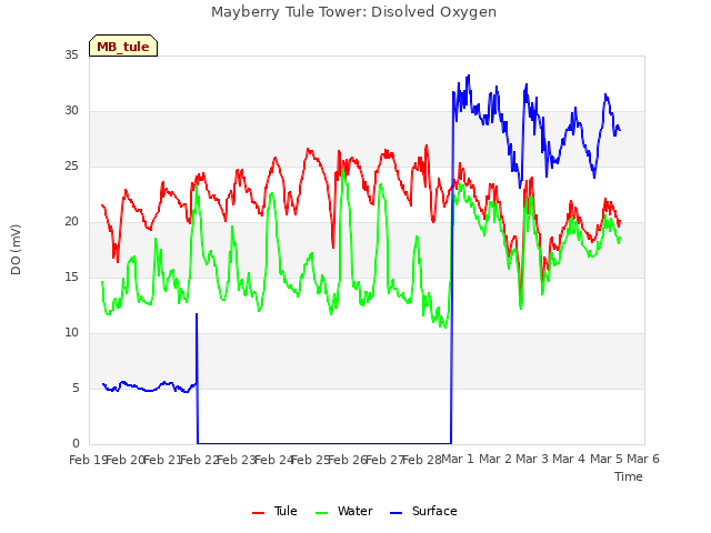 plot of Mayberry Tule Tower: Disolved Oxygen