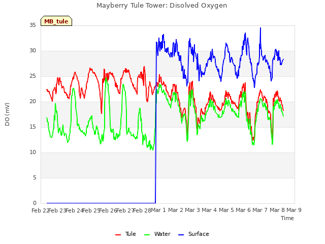 plot of Mayberry Tule Tower: Disolved Oxygen